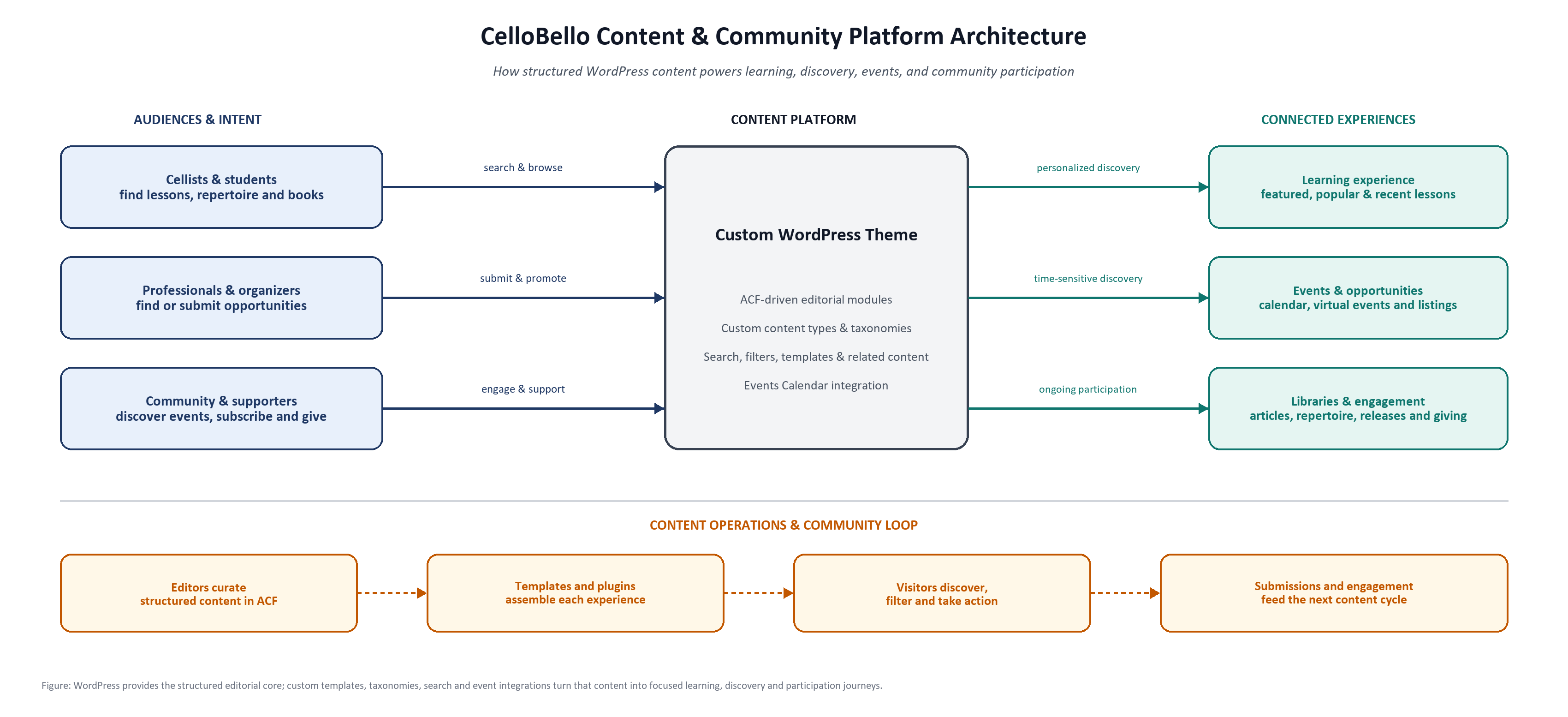 CelloBello content and community architecture