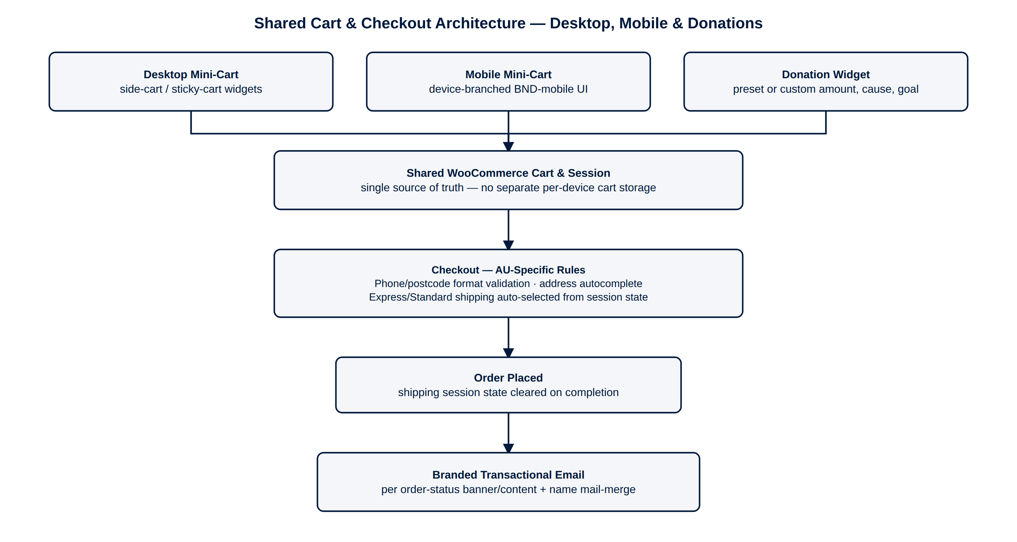 Shared cart, checkout and donation flow