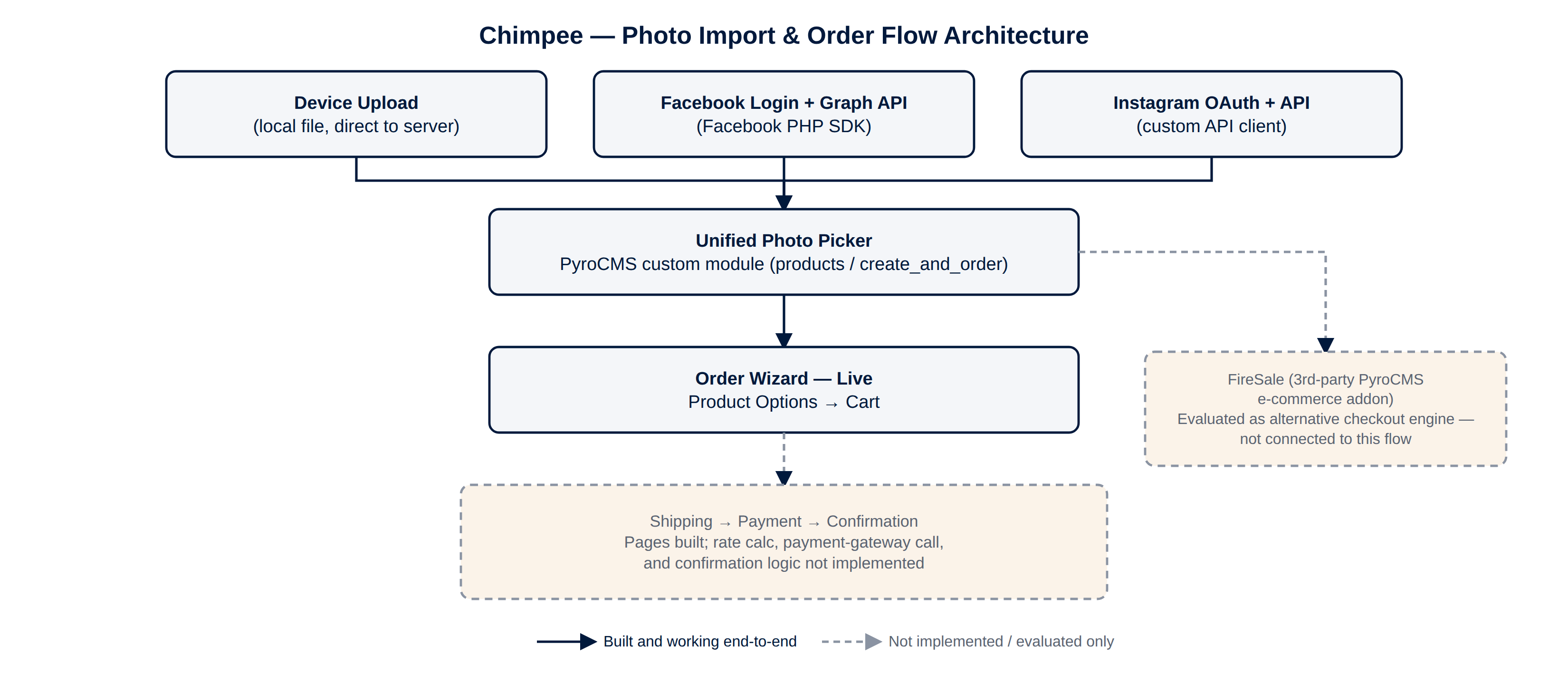 Photo import and order flow