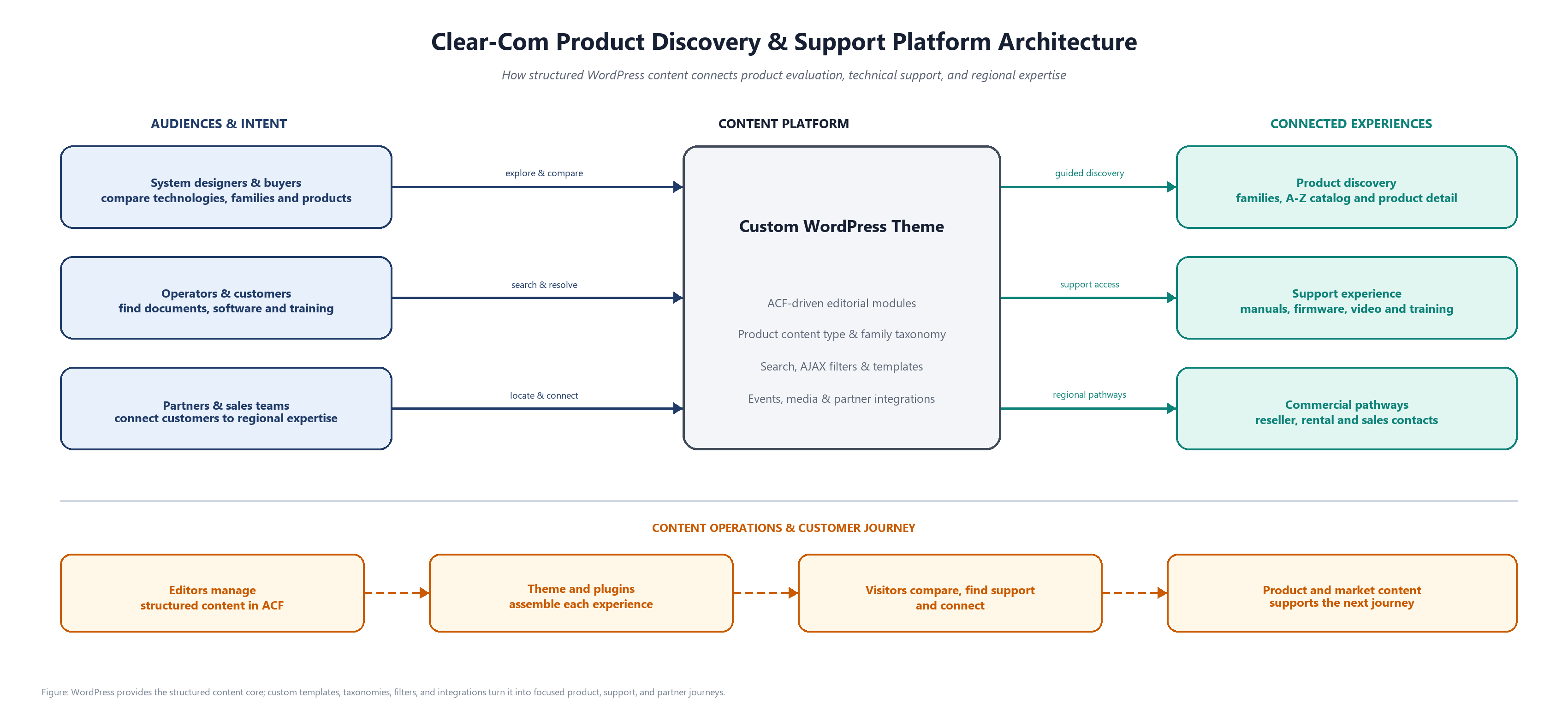 Clear-Com product discovery and support architecture