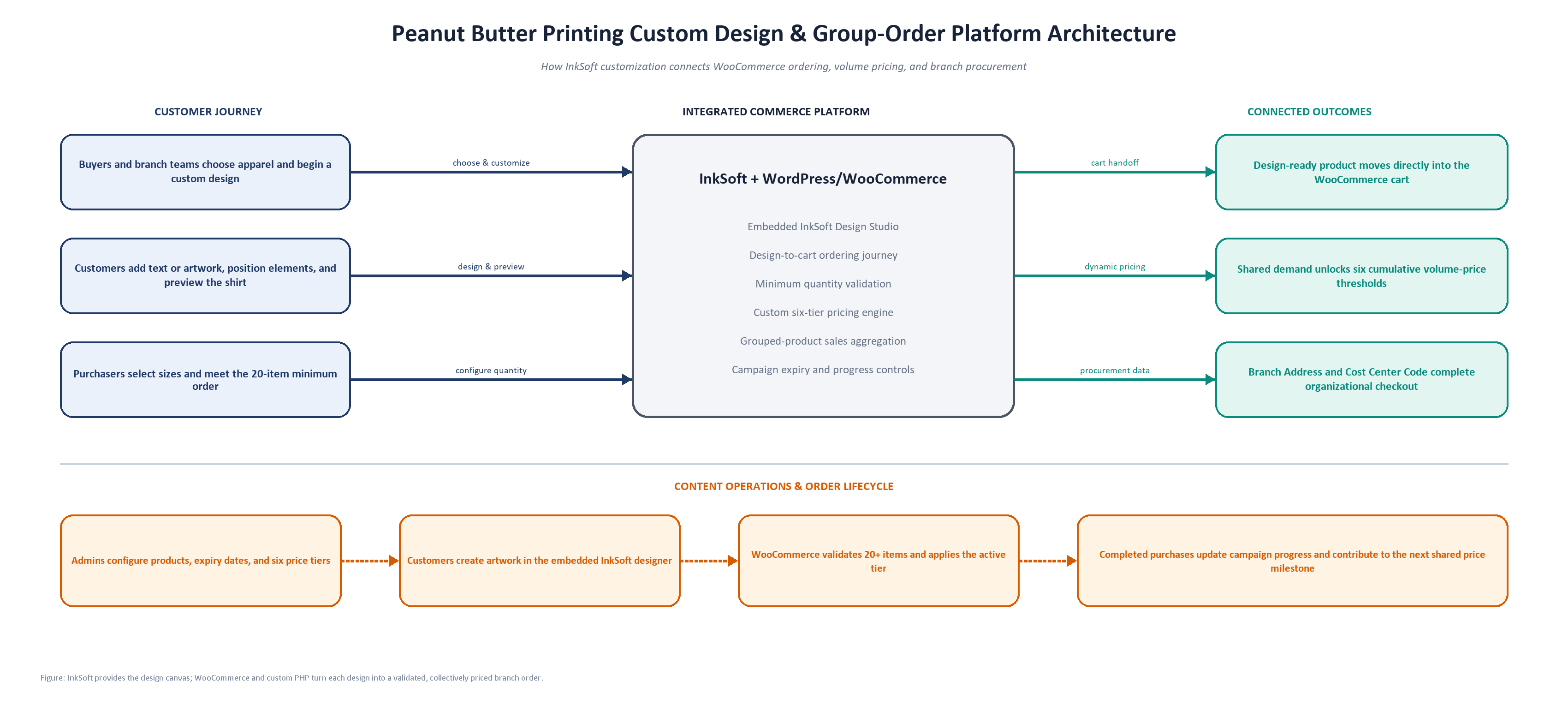 Custom design and group-ordering architecture