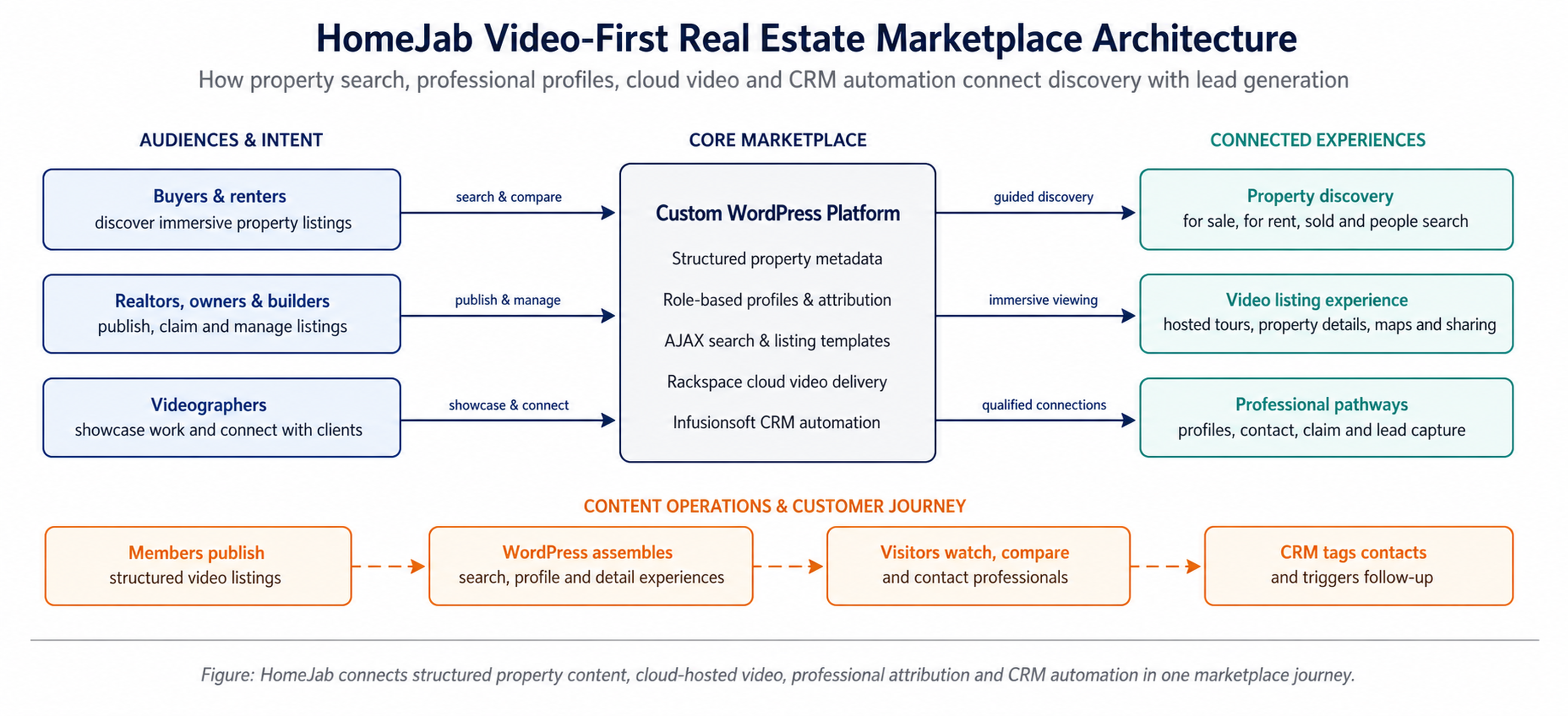 HomeJab video-first marketplace architecture