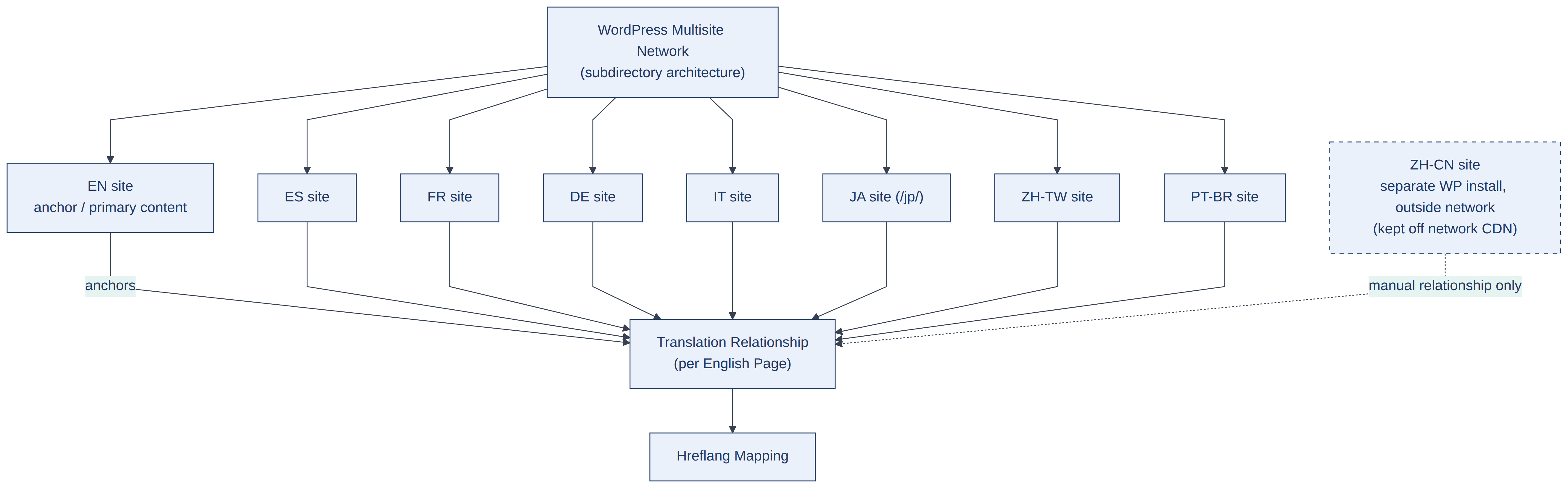 WordPress Multisite and translation relationships