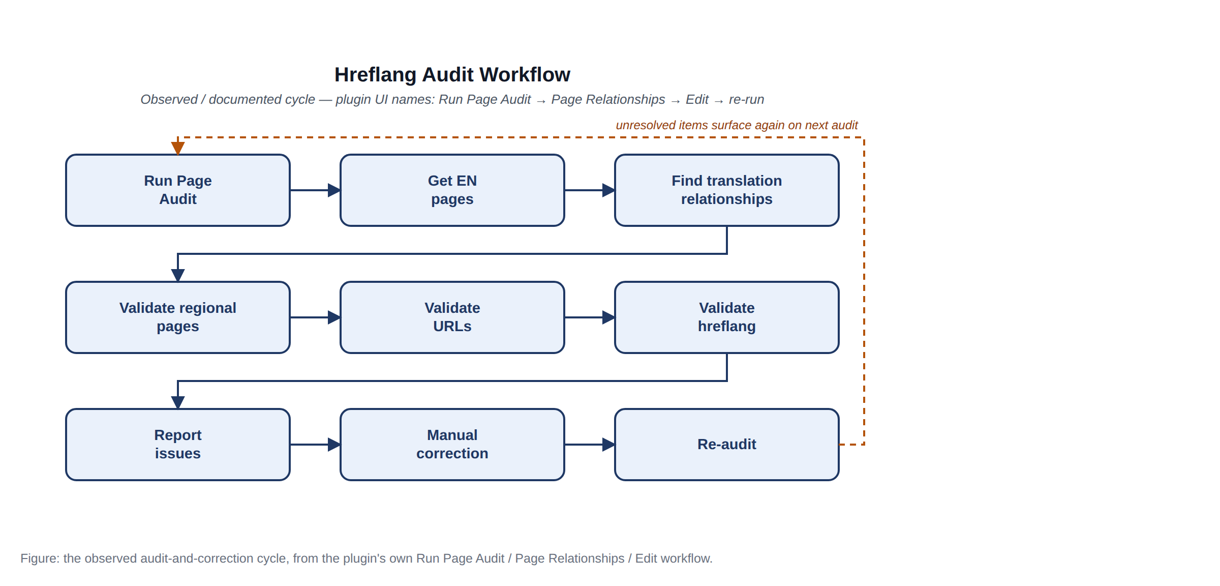 Hreflang audit and correction workflow