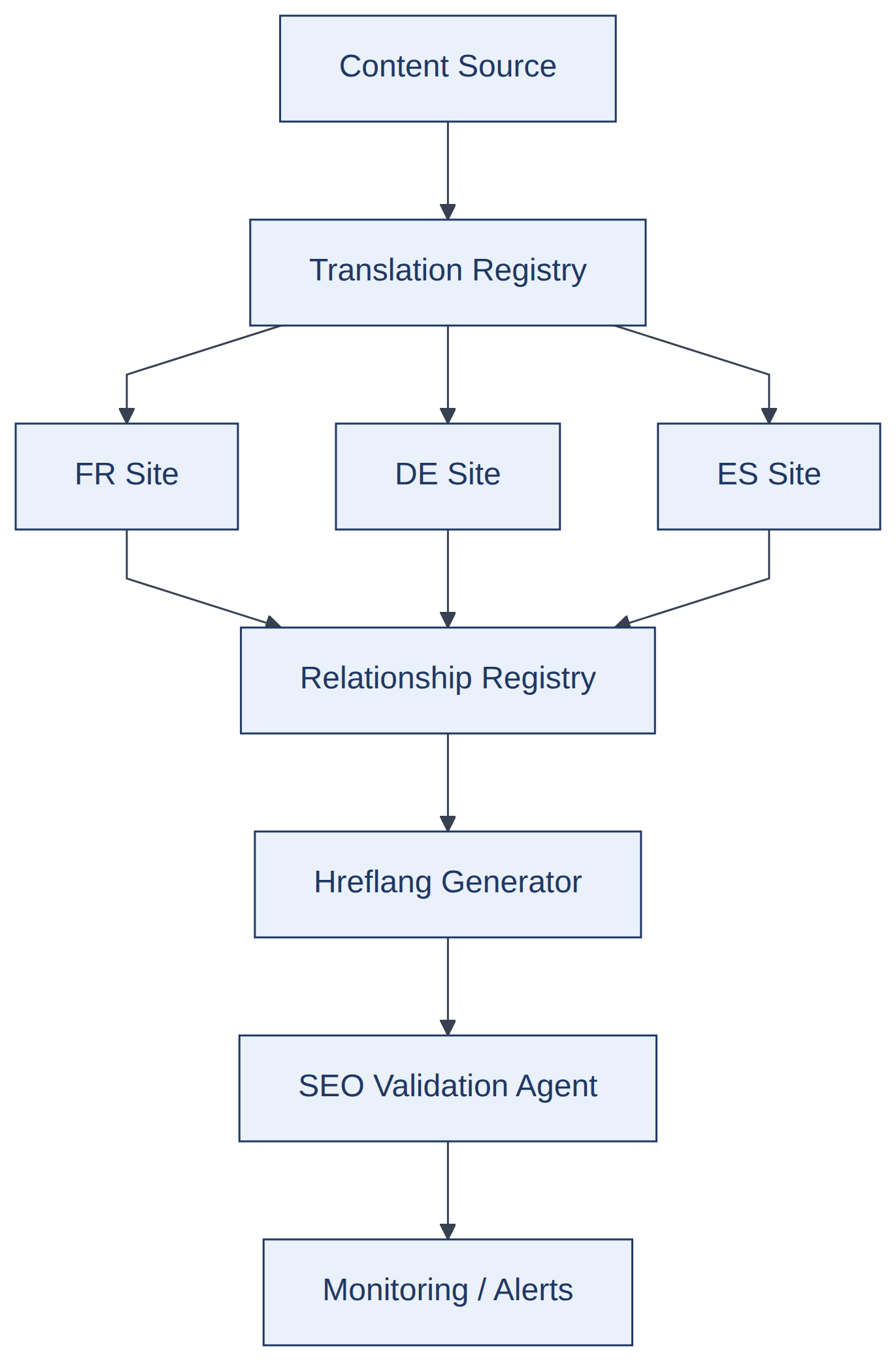 Recommended reference architecture