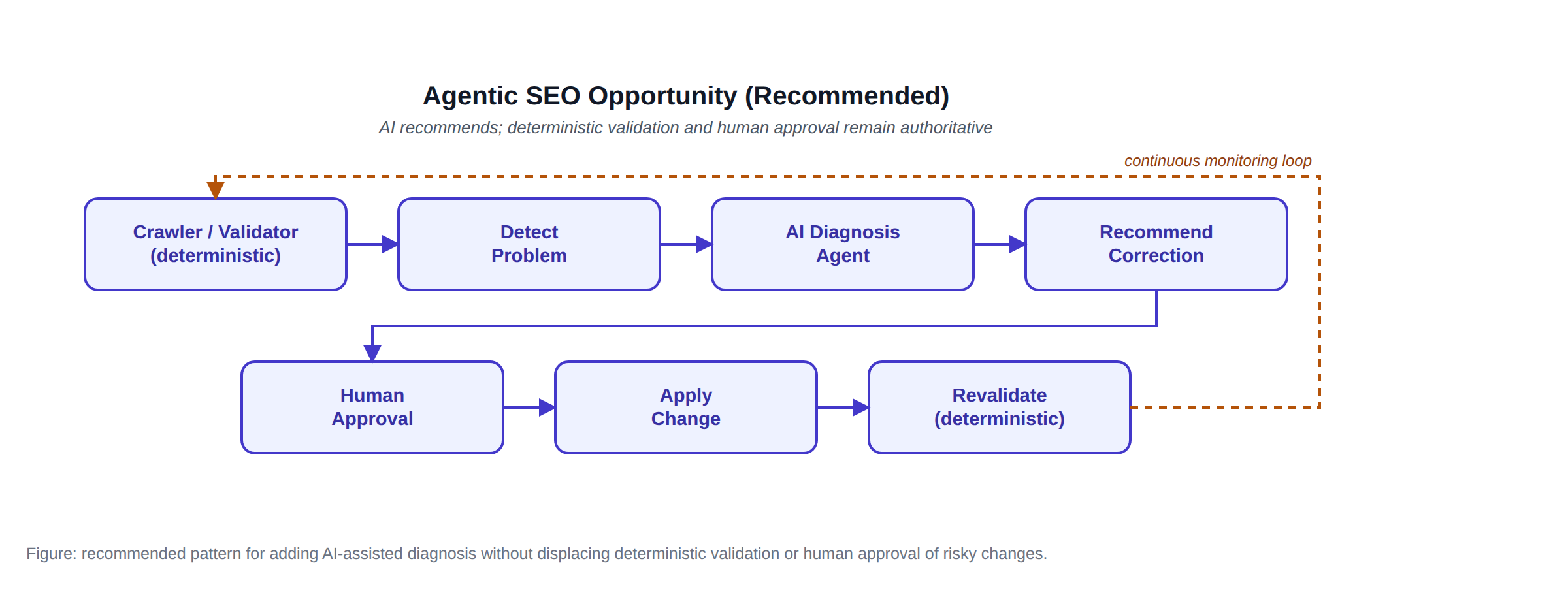Recommended AI-assisted SEO workflow