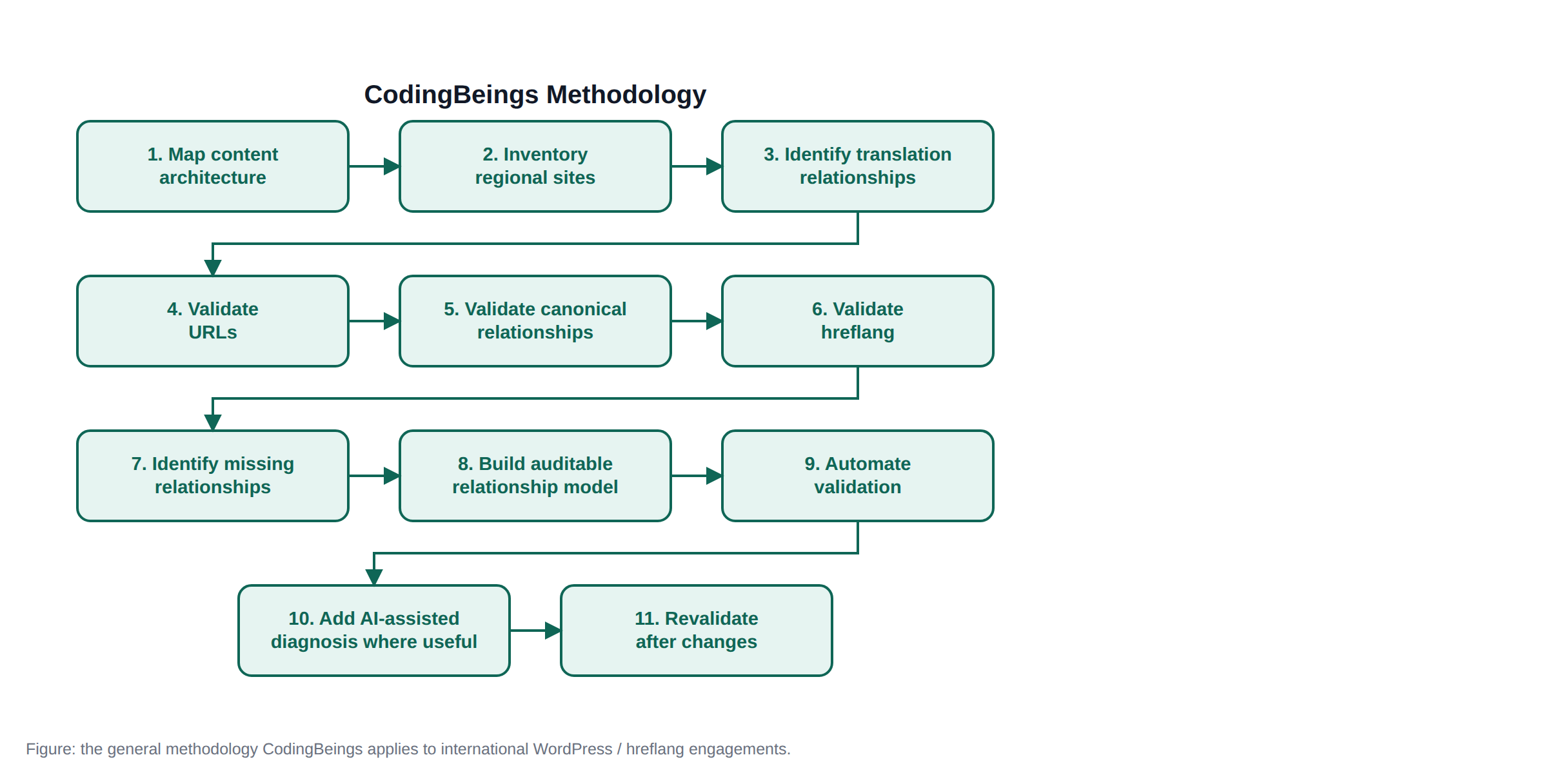 CodingBeings methodology