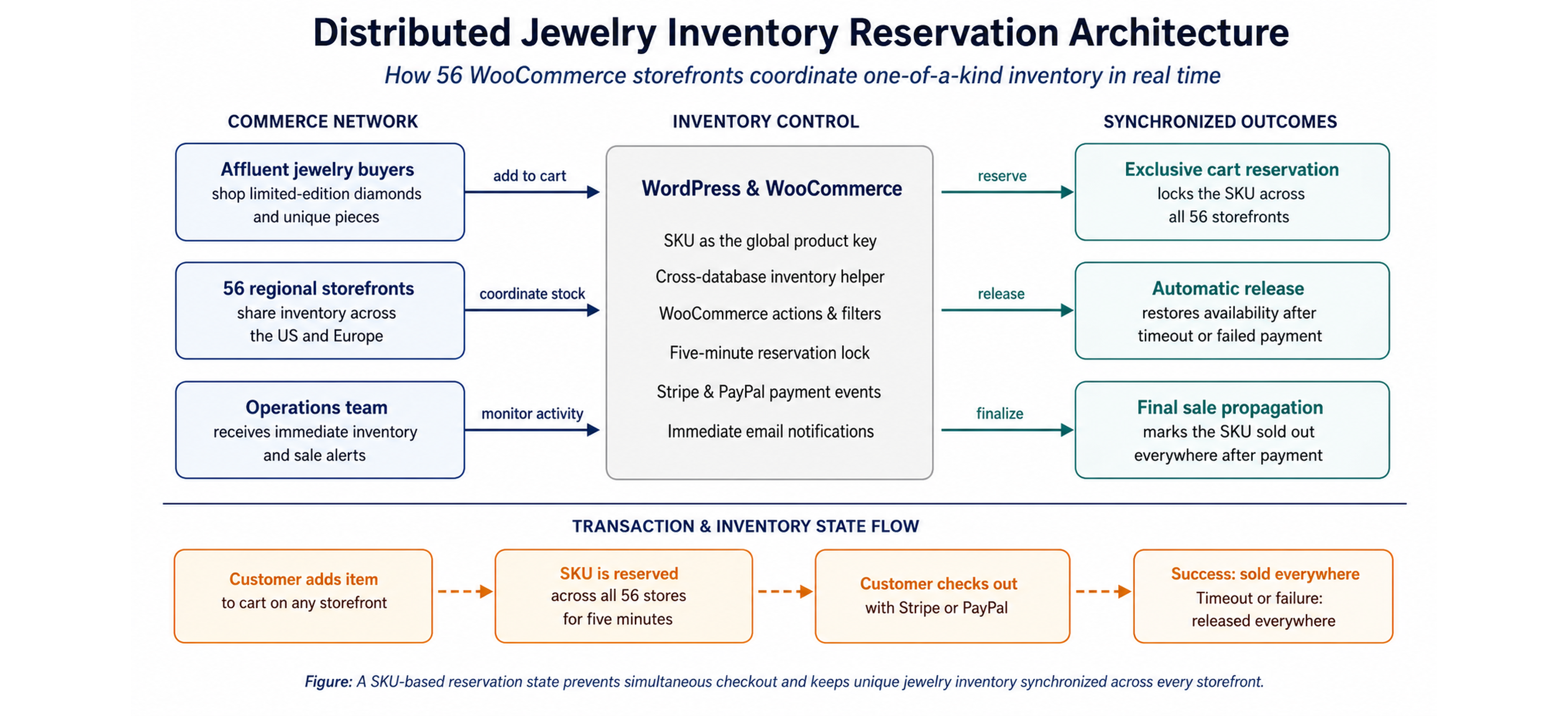 Distributed inventory reservation architecture