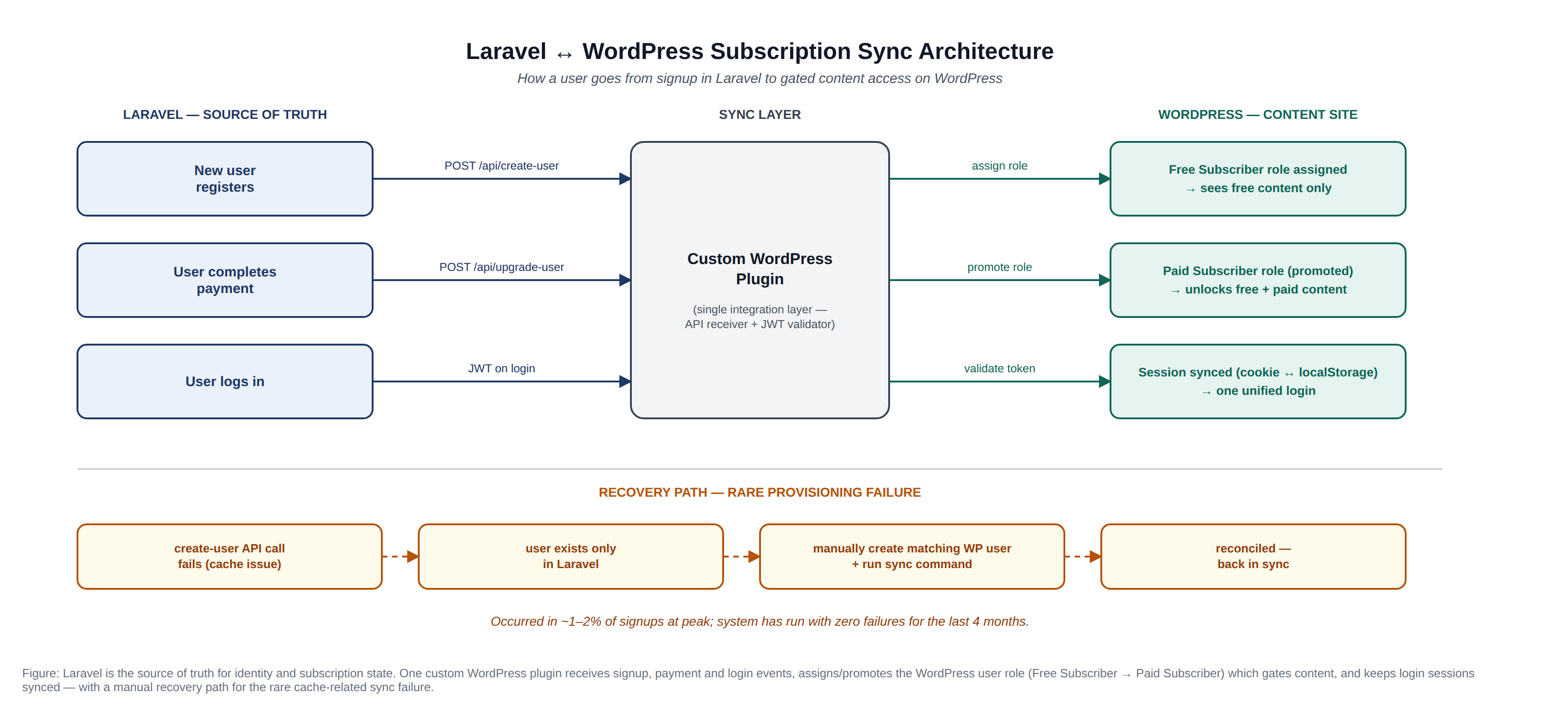 Laravel and WordPress subscription sync