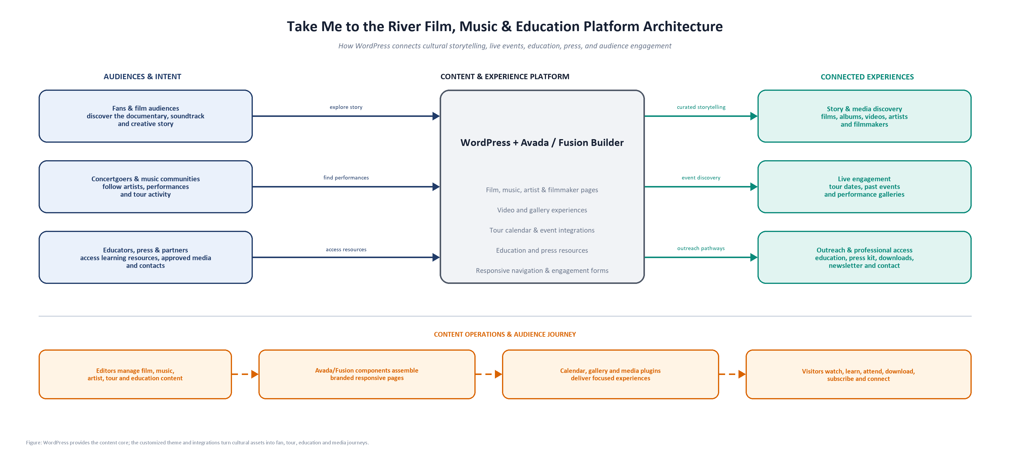 Film, music and education platform architecture
